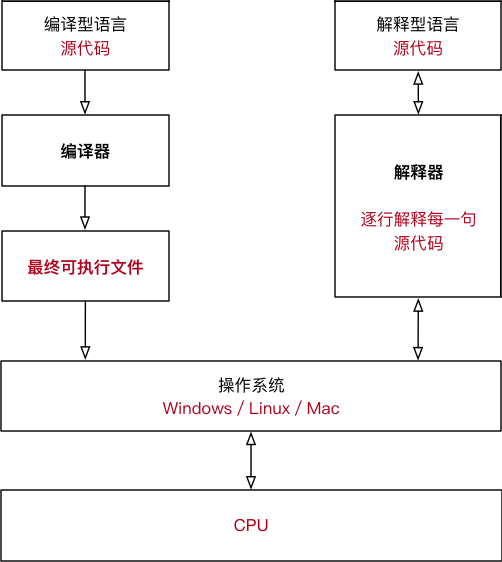 编译型和解释型