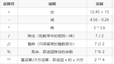 Python算术运算符及用法