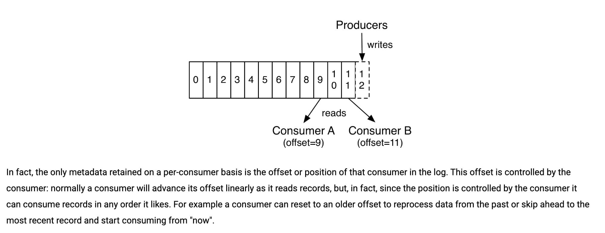 kafka-offset-165969324611527