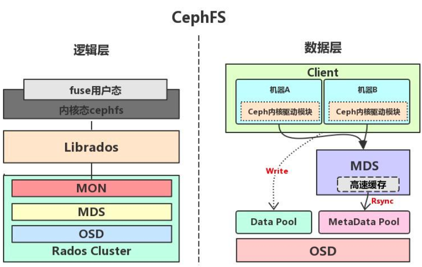 Ceph使用---CephFS