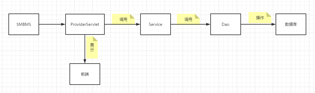 SMBMS超市管理系统（Javaweb项目）-小白菜博客