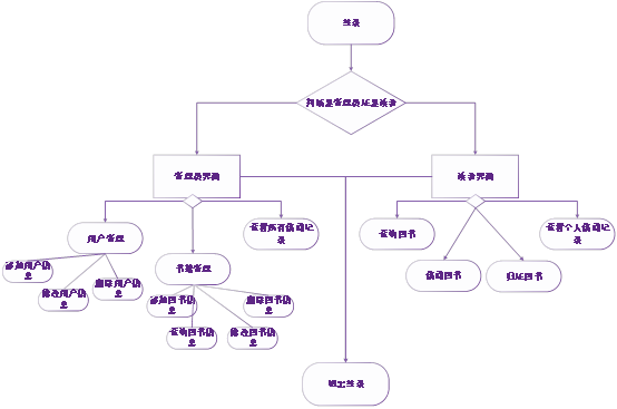 三,系統各模塊設計