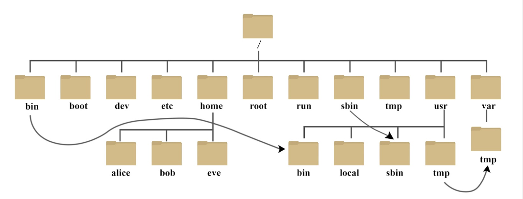 Linux—文件系统结构