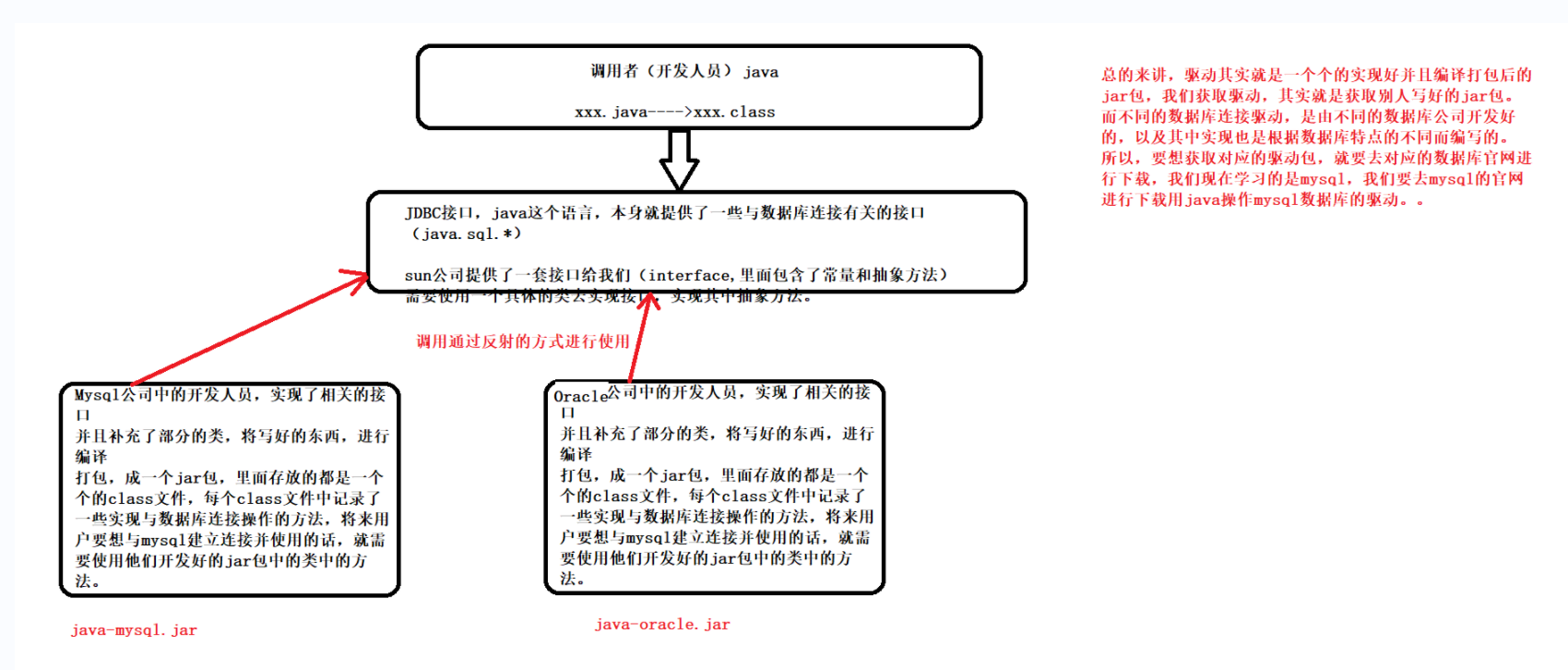 MySQL之JDBC编程增删改查 