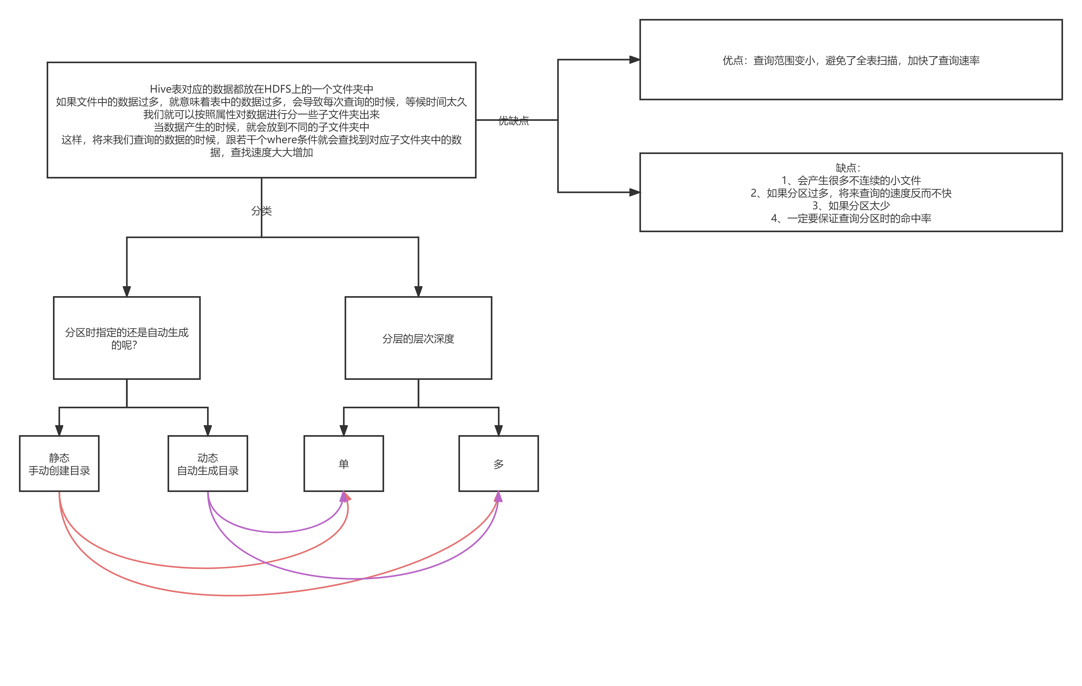 hive分区的种类