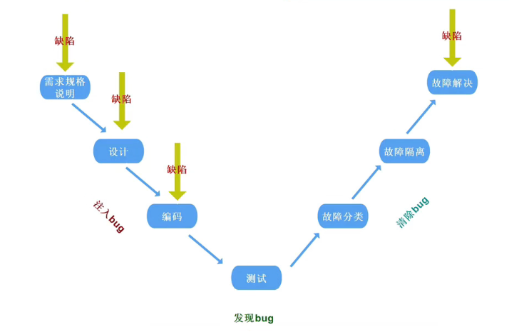 缺陷的生命周期