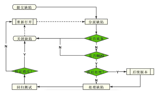 流程