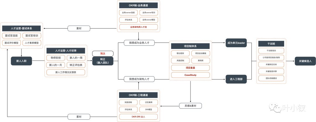 技術管理進階——Leader應該關注成長慢的同學嗎？