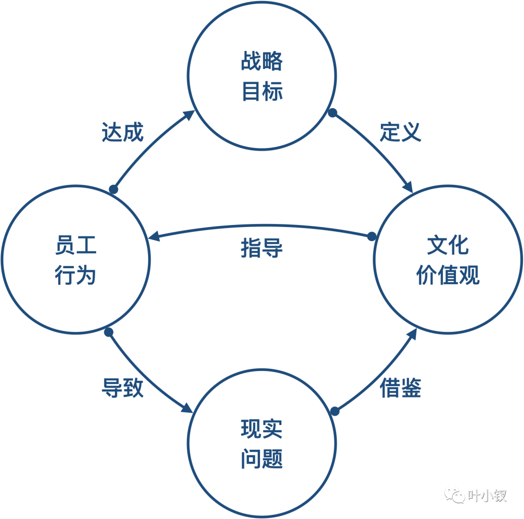 從OC角度思考OKR的底層邏輯