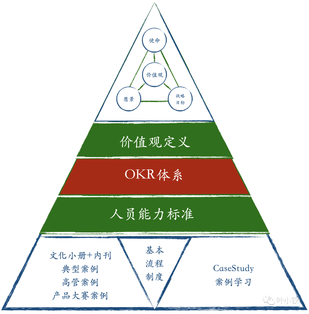 從OC角度思考OKR的底層邏輯