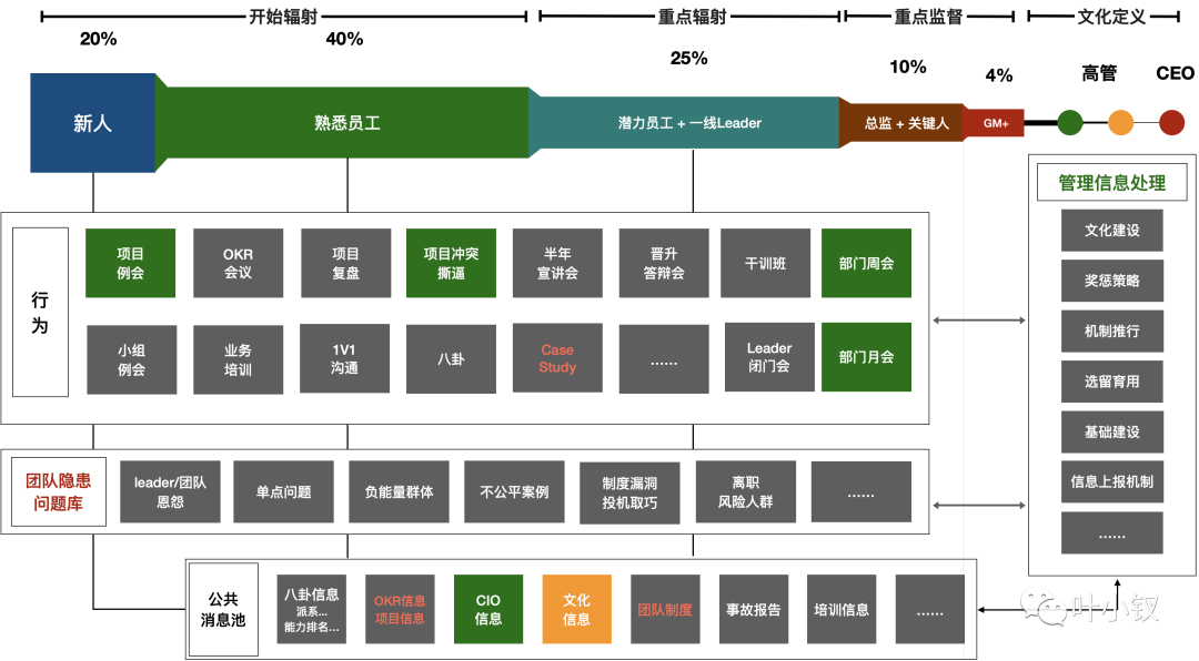 從OC角度思考OKR的底層邏輯