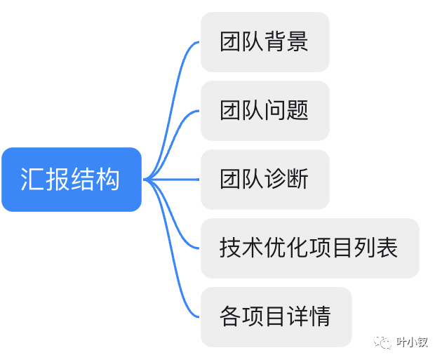 技術管理進階——如何規劃團隊的技術發展方向