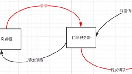 九种跨域方式