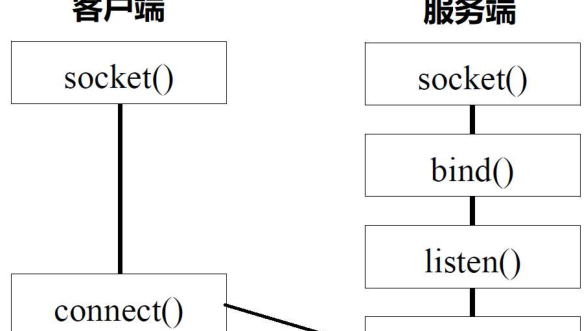 网络协议九之socket编程