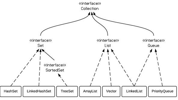 Java ：一、认识容器