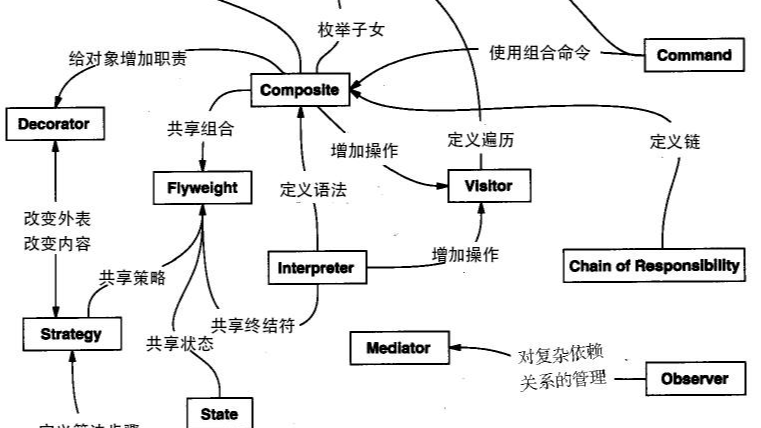 设计者模式概述