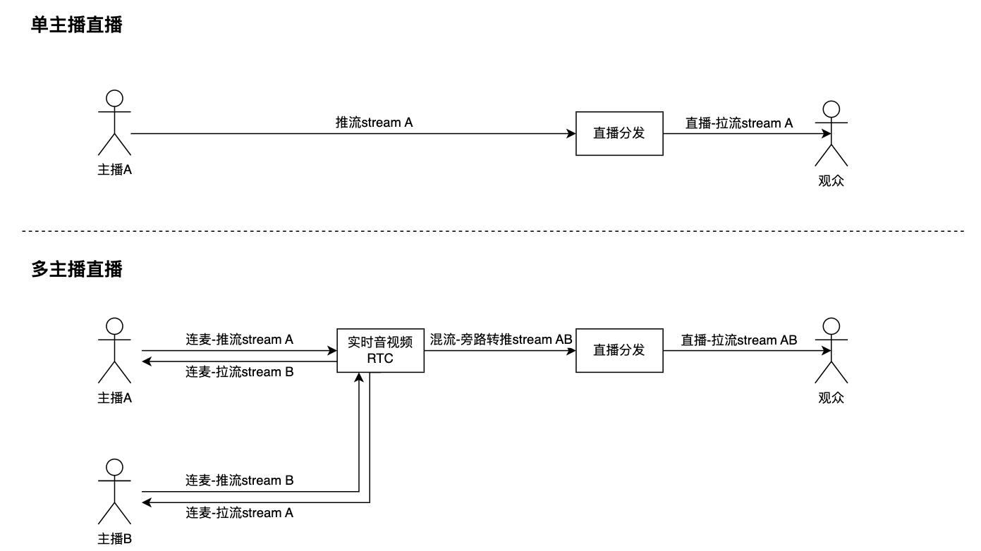 主流的第三方直播SDK对比（腾讯云、即构、阿里云、声网、网易云信、网宿）