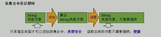 集合使用泛型