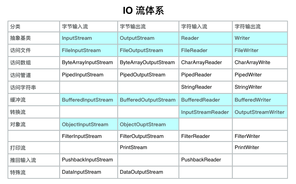 IO流体系