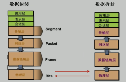 网络通信流程