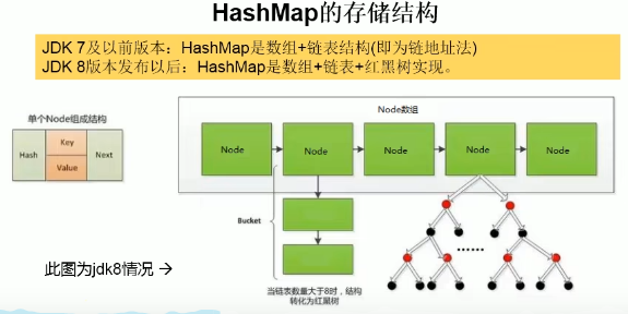 HashMap底层数组结构示意图