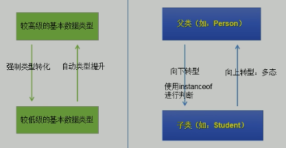 类型转换