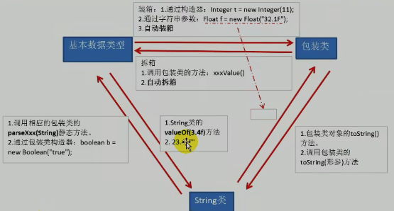 包装类与String转换