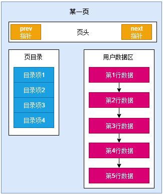 数据页