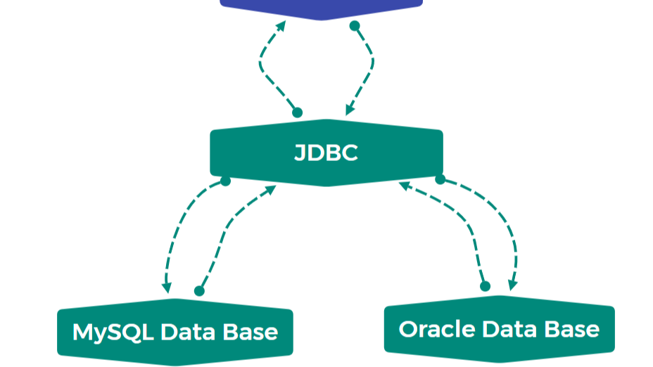 JDBC 六步到封装