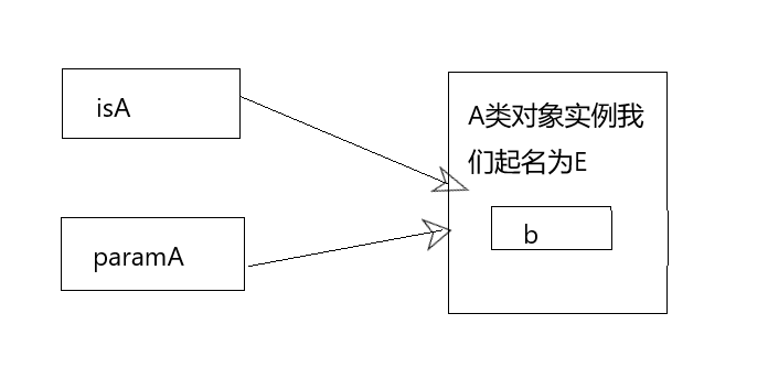 一、对象与类 