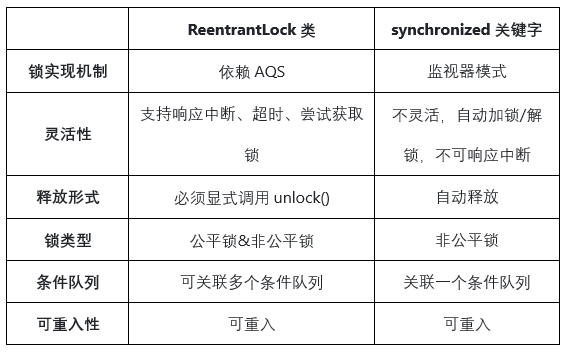 Java并发之ReentrantLock基础（一） 