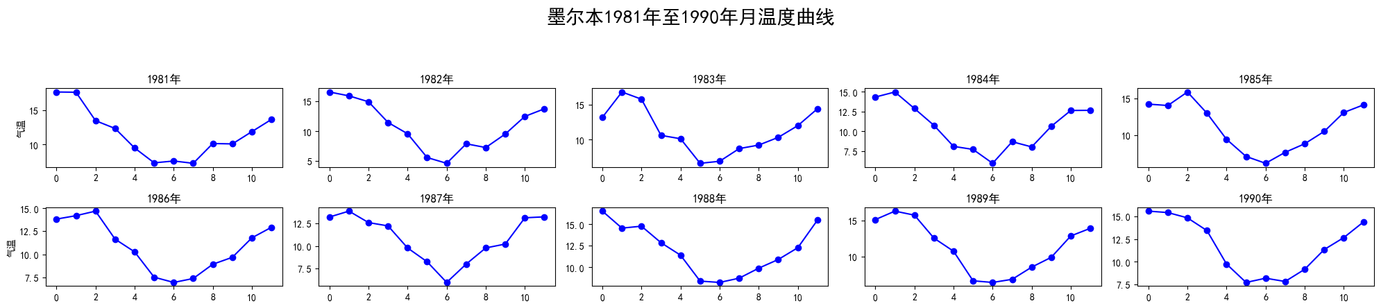 墨尔本温度