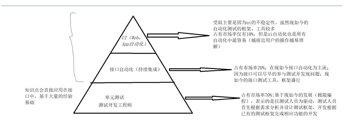 接口测试的概念