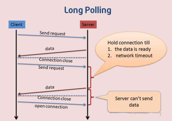 long-polling