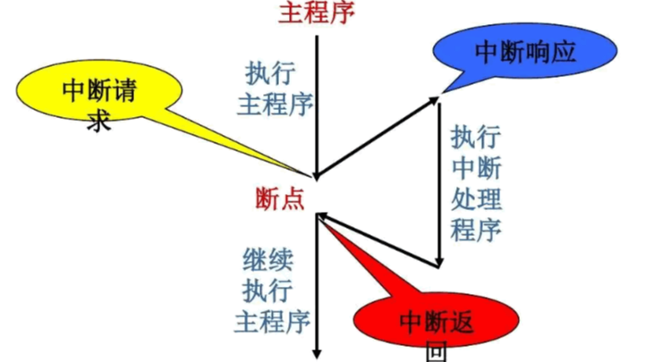 ARM中断体系结构