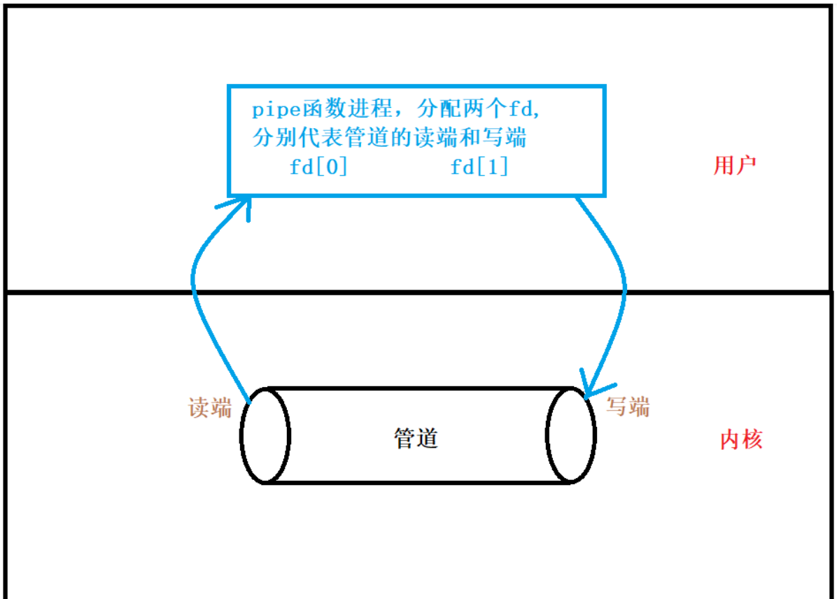 Linux进程间通信（一）