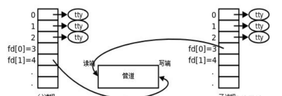 Linux进程间通信（一）