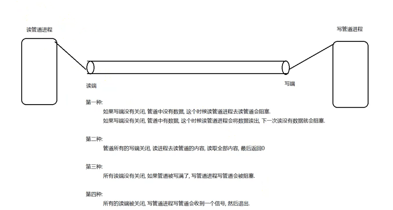 Linux进程间通信（一）