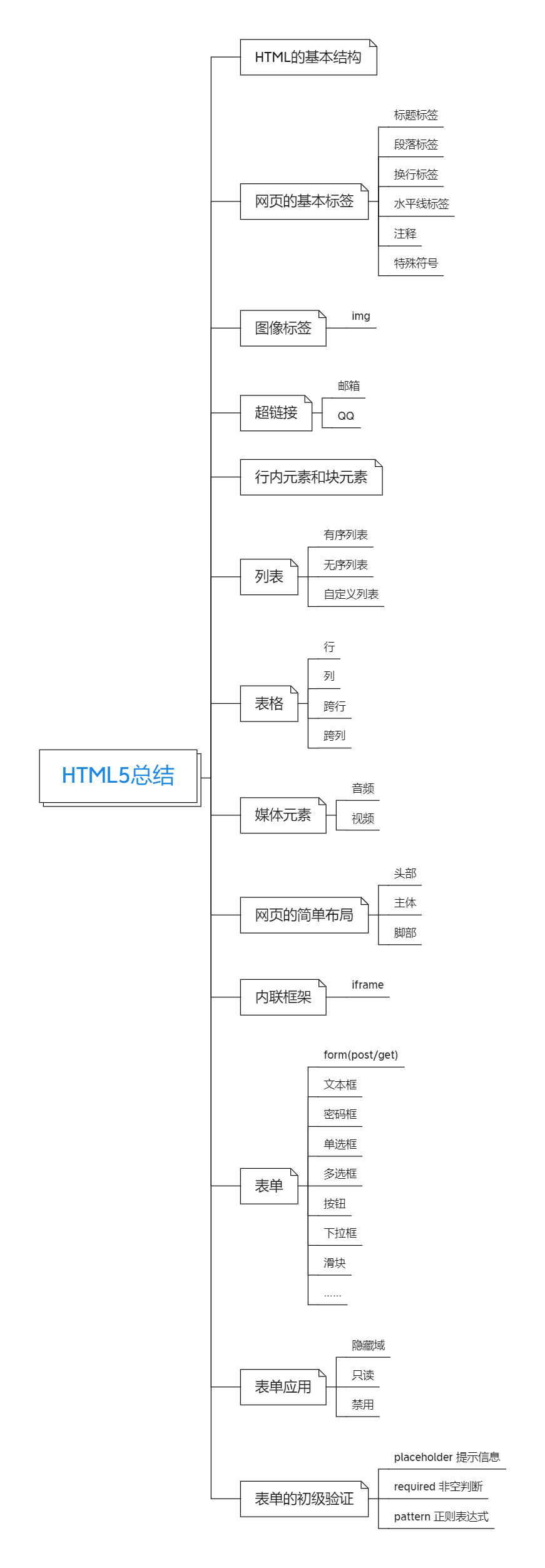 HTML5总结