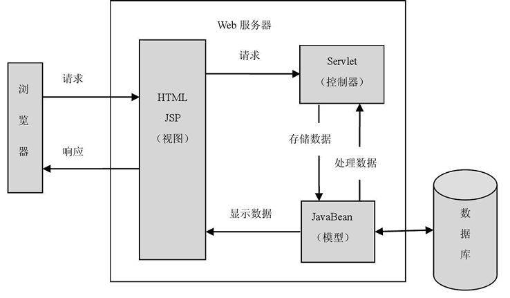 JSP 中的 MVC 模式