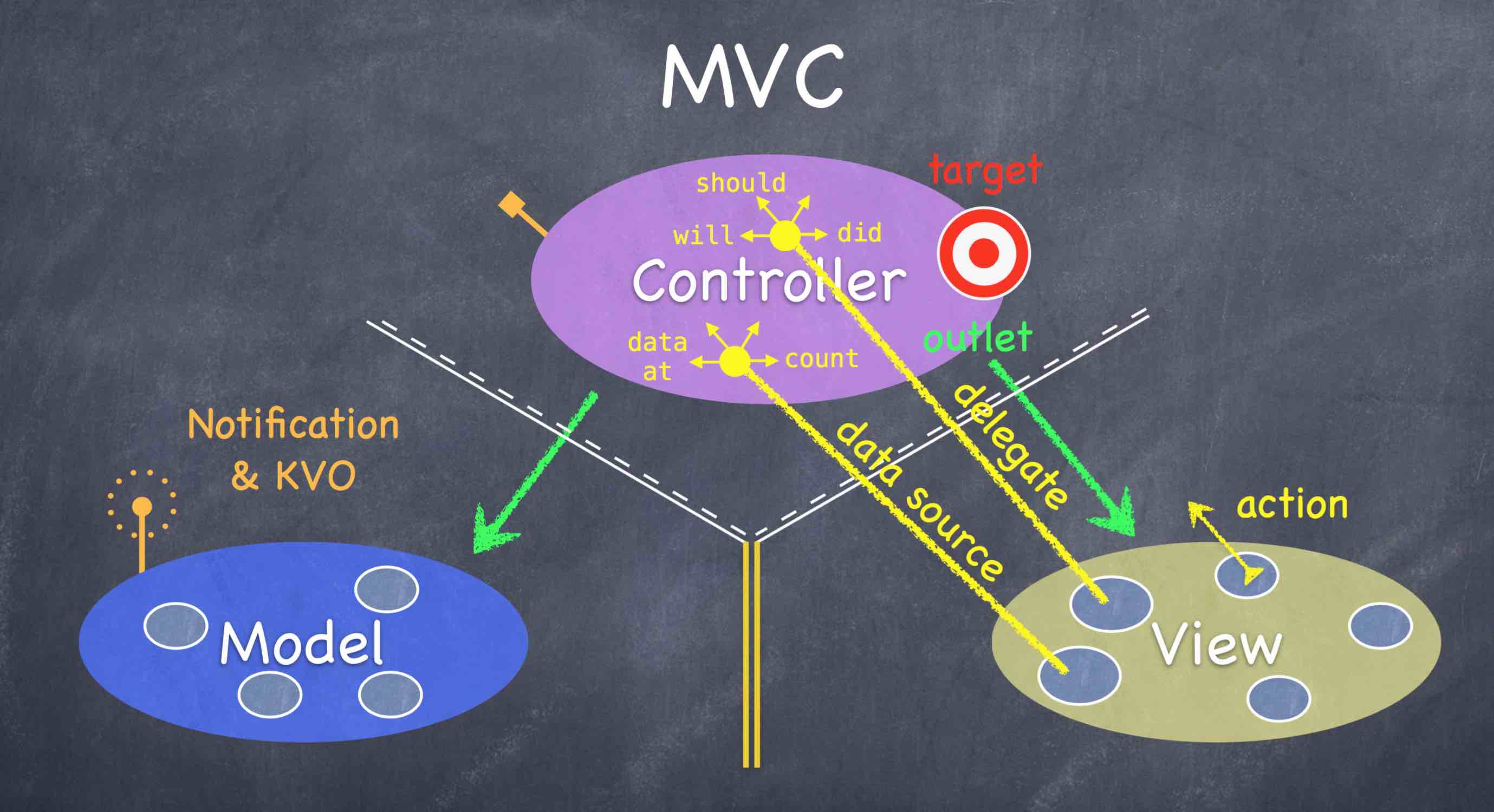 MVC架构图