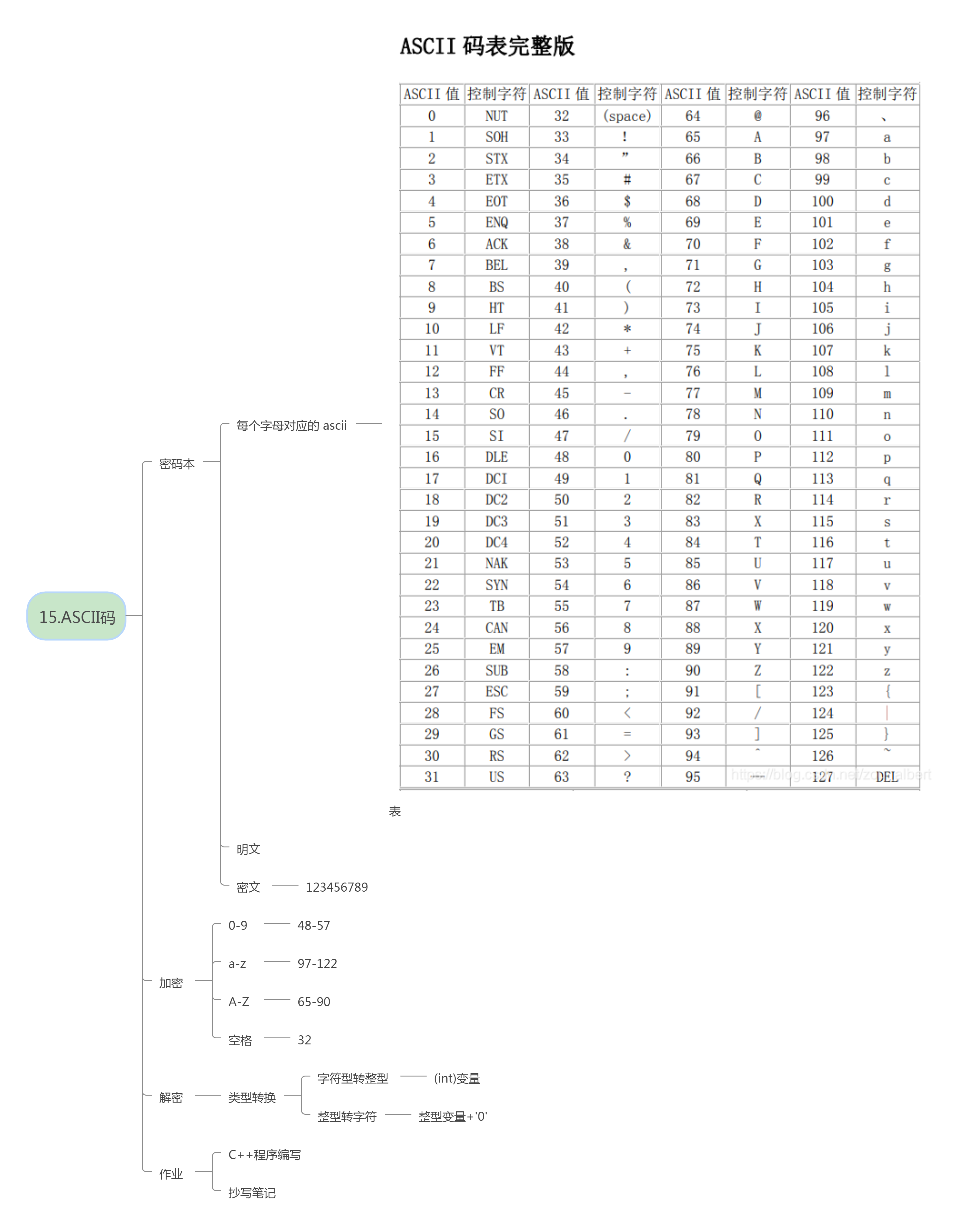 ASCII码