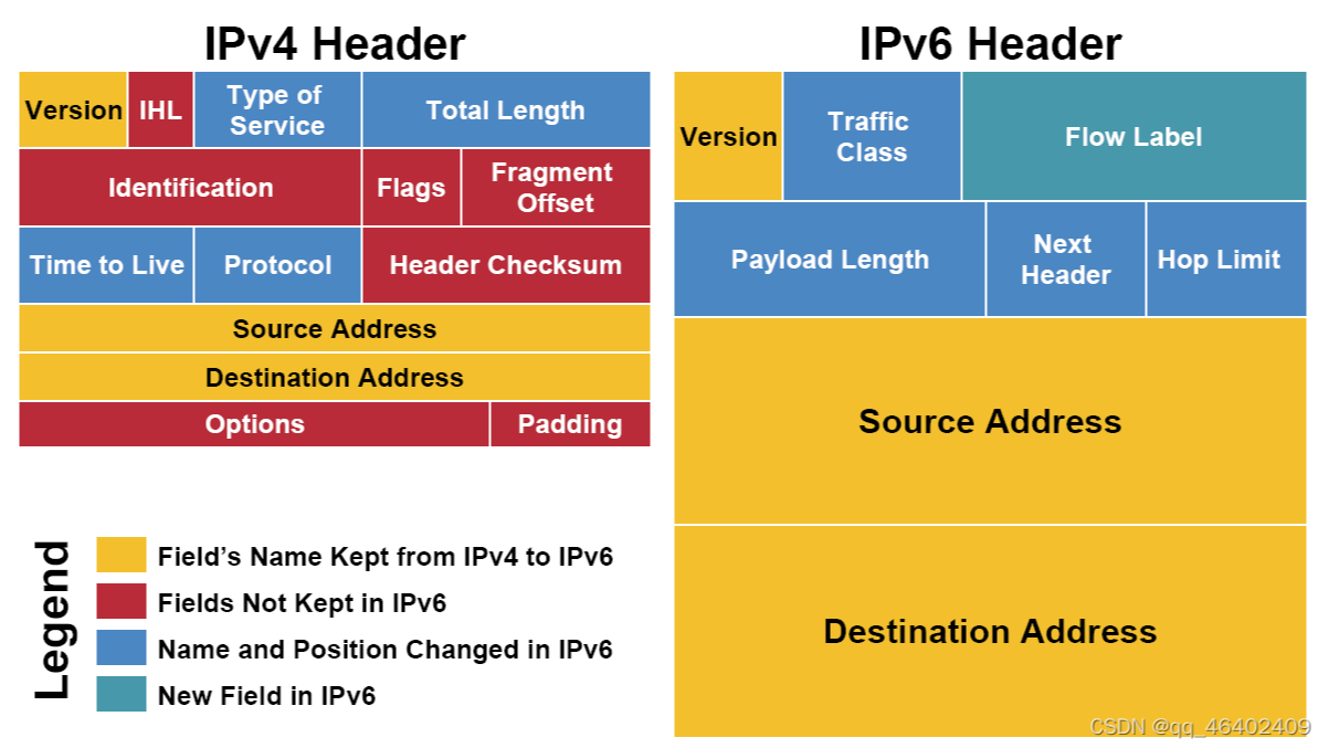  IPV4 与 IPV6 的区别