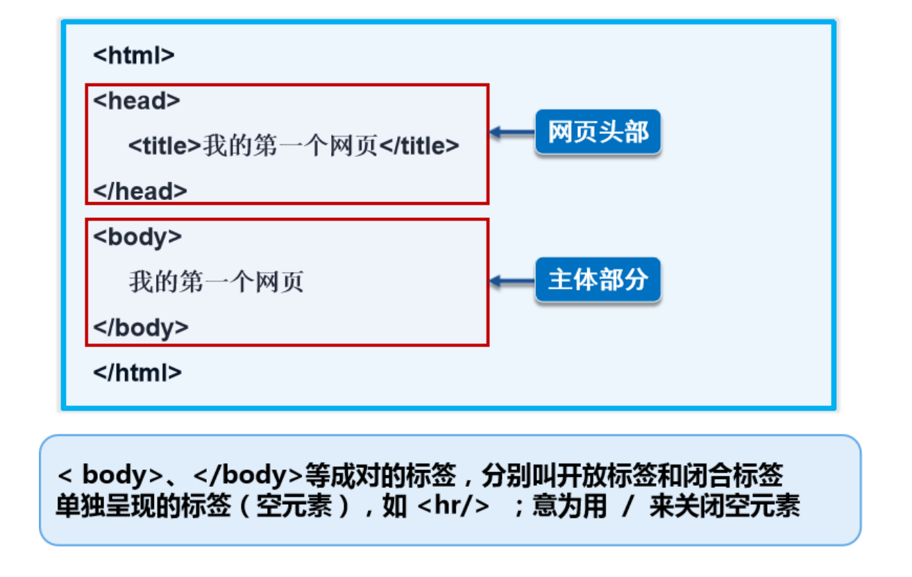 HTML基本结构与标签 