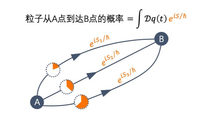 Quantum Mechanics -Path Integral