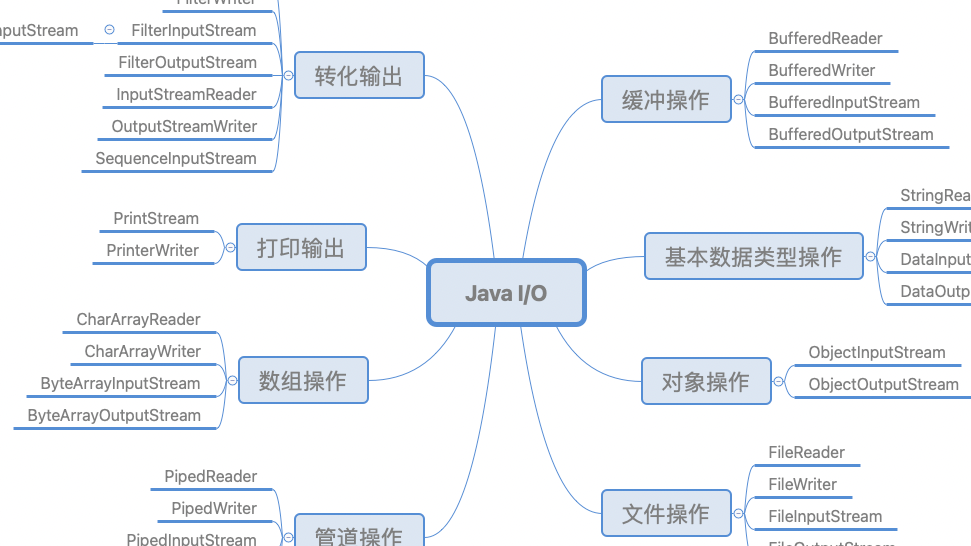 Java I/O（1）：模型与流