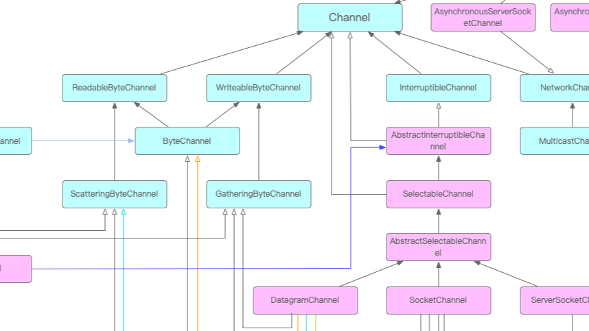 Java I/O（2）：NIO中的Channel