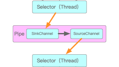 Java I/O（4）：AIO和NIO中的Selector
