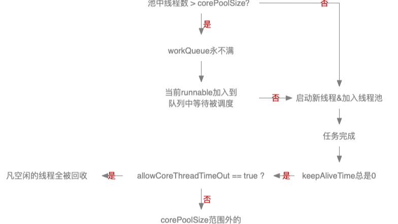 Java多线程（3）：ThreadPool（下）