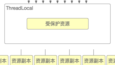 Java多线程（4）：ThreadLocal